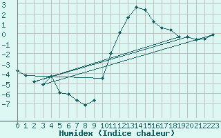 Courbe de l'humidex pour Embrun (05)