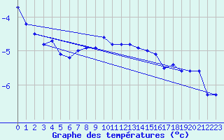 Courbe de tempratures pour Zugspitze