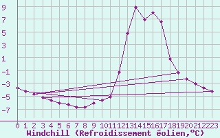 Courbe du refroidissement olien pour Chamonix-Mont-Blanc (74)