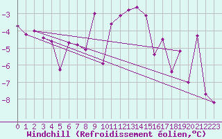 Courbe du refroidissement olien pour Maria Alm