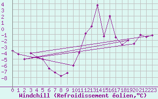 Courbe du refroidissement olien pour Brianon (05)