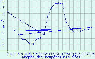 Courbe de tempratures pour Col Des Mosses