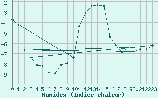Courbe de l'humidex pour Col Des Mosses