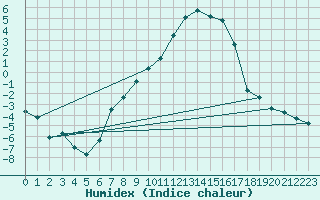 Courbe de l'humidex pour Gartland