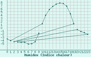 Courbe de l'humidex pour Laval-sur-Vologne (88)