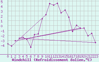 Courbe du refroidissement olien pour Chemnitz