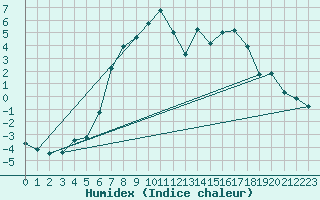 Courbe de l'humidex pour Mora