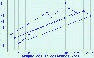 Courbe de tempratures pour Sisteron (04)