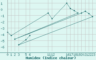 Courbe de l'humidex pour Sisteron (04)