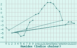 Courbe de l'humidex pour Waldmunchen