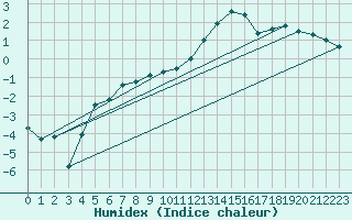 Courbe de l'humidex pour Chambry / Aix-Les-Bains (73)