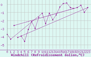 Courbe du refroidissement olien pour Guetsch