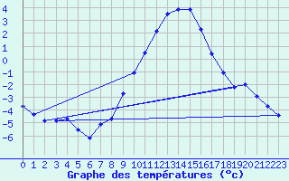 Courbe de tempratures pour Marsens
