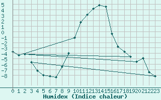 Courbe de l'humidex pour Torpshammar