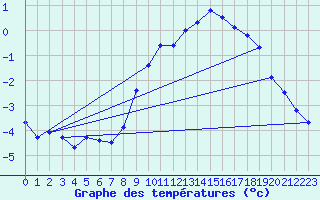 Courbe de tempratures pour Flhli