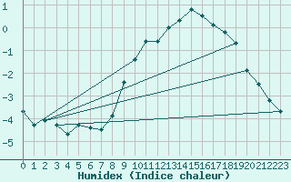 Courbe de l'humidex pour Flhli