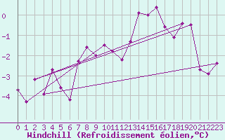 Courbe du refroidissement olien pour Smhi