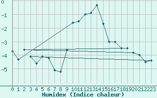 Courbe de l'humidex pour Hoherodskopf-Vogelsberg