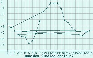 Courbe de l'humidex pour Emden-Koenigspolder