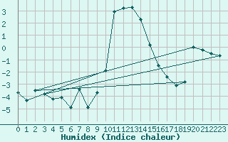 Courbe de l'humidex pour Segl-Maria