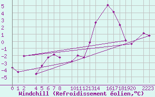 Courbe du refroidissement olien pour Torla-Ordesa El Cebollar