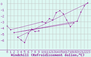 Courbe du refroidissement olien pour Troyes (10)