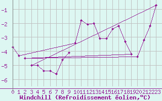 Courbe du refroidissement olien pour Floda