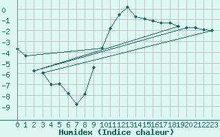 Courbe de l'humidex pour Roth