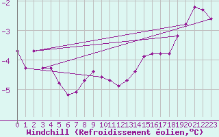 Courbe du refroidissement olien pour Skagsudde