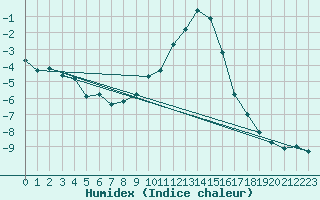 Courbe de l'humidex pour Saint-Vran (05)