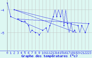 Courbe de tempratures pour Hasvik