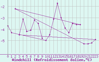 Courbe du refroidissement olien pour Albert-Bray (80)