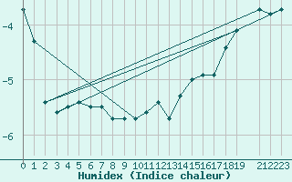 Courbe de l'humidex pour Petistraesk