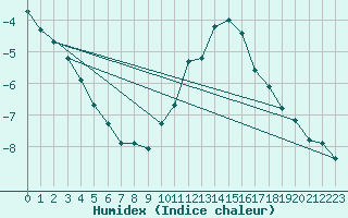 Courbe de l'humidex pour Zurich Town / Ville.