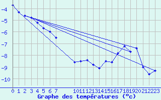 Courbe de tempratures pour Stora Sjoefallet