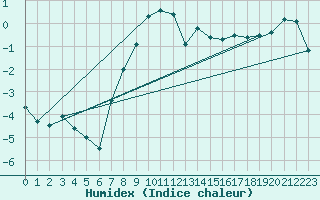 Courbe de l'humidex pour Oehringen