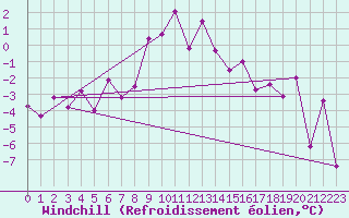 Courbe du refroidissement olien pour Zermatt
