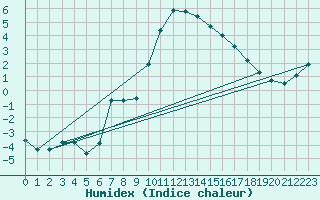 Courbe de l'humidex pour Neubulach-Oberhaugst