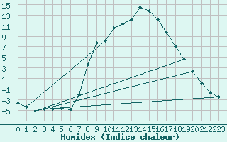 Courbe de l'humidex pour Wielenbach (Demollst