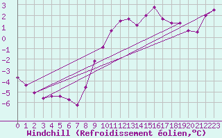 Courbe du refroidissement olien pour Embrun (05)
