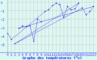 Courbe de tempratures pour Kittila Lompolonvuoma