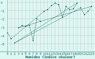 Courbe de l'humidex pour Kittila Lompolonvuoma