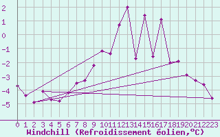 Courbe du refroidissement olien pour Angermuende
