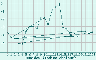 Courbe de l'humidex pour Oron (Sw)