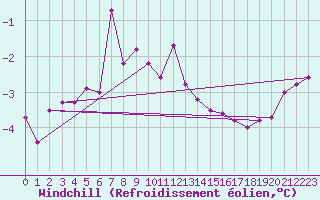 Courbe du refroidissement olien pour Cap de la Hague (50)