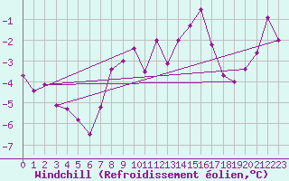 Courbe du refroidissement olien pour Plauen