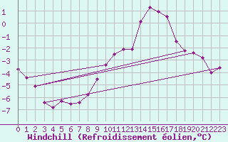 Courbe du refroidissement olien pour Piz Martegnas