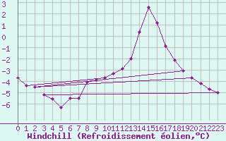 Courbe du refroidissement olien pour Recoubeau (26)