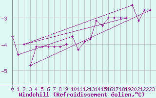 Courbe du refroidissement olien pour Lindenberg