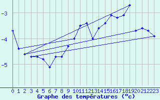 Courbe de tempratures pour Weissfluhjoch